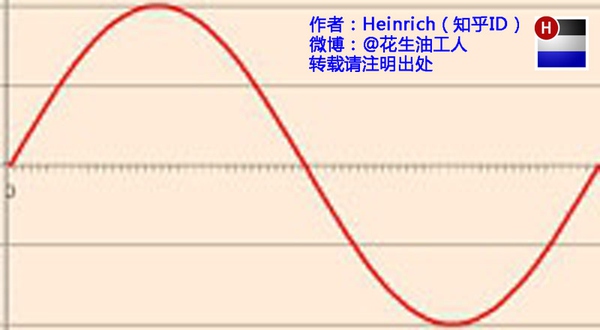 傅里叶变换的意义和理解（通俗易懂）