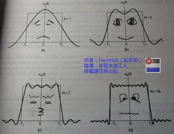 傅里叶变换的意义和理解（通俗易懂）