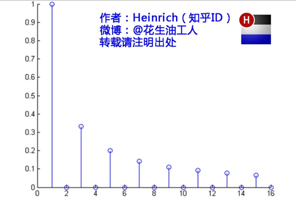 傅里叶变换的意义和理解（通俗易懂）