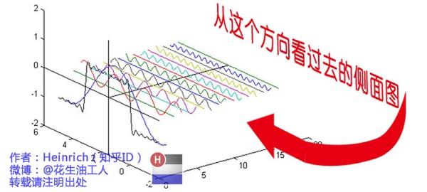 傅里叶变换的意义和理解（通俗易懂）