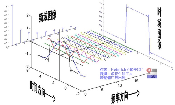 傅里叶变换的意义和理解（通俗易懂）