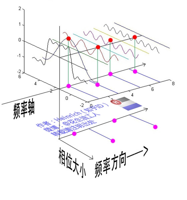 傅里叶变换的意义和理解（通俗易懂）