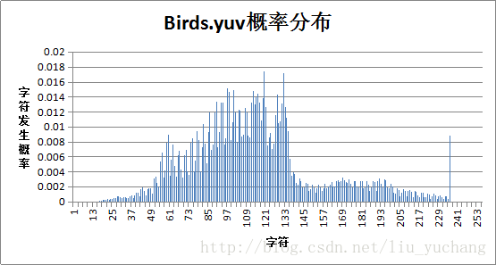 birds图表