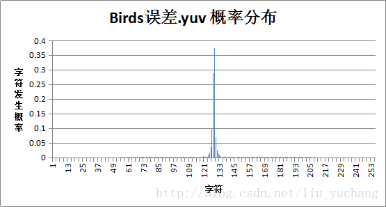 birds误差图表