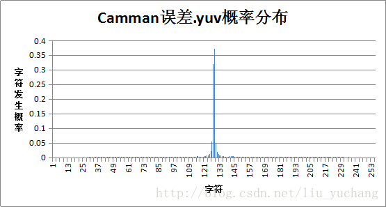 相机男误差图表