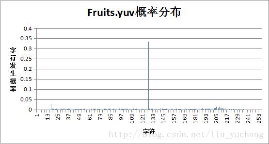 水果图表