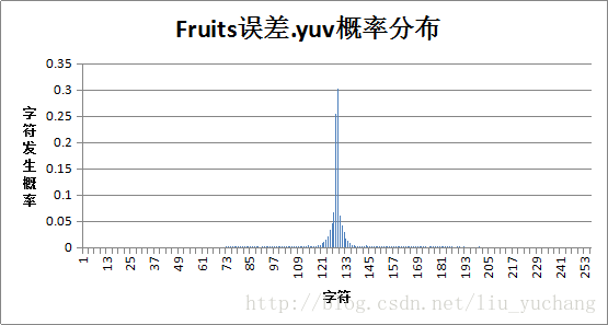 水果误差图表