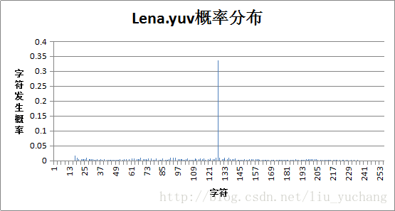 lena图表