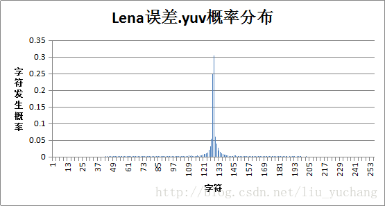 lena误差图表