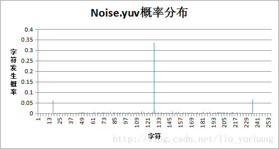 噪声图表