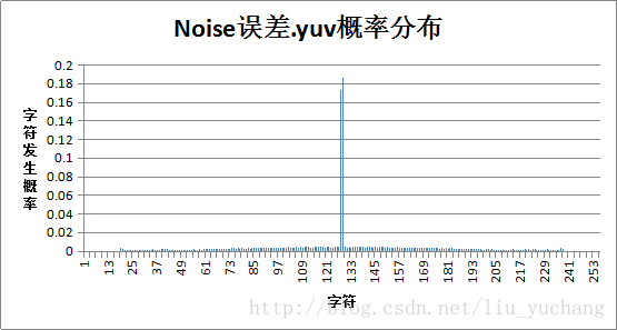 噪声误差图表