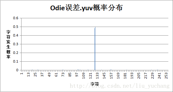 欧弟误差图表