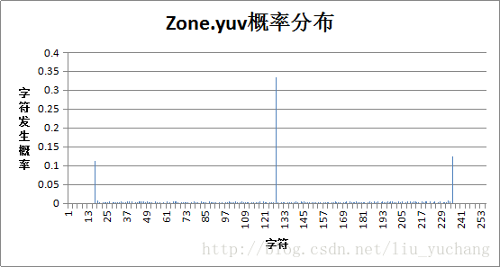 圆圈图表