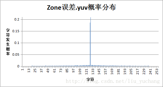 圆圈误差图表