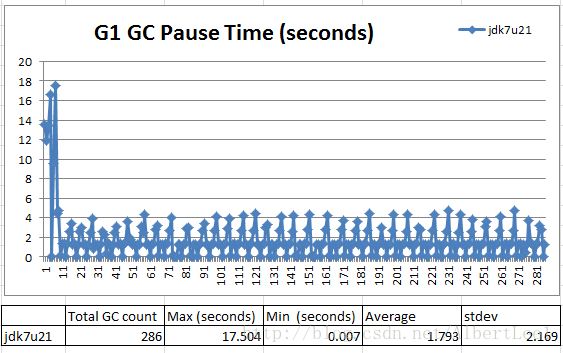 Figure 1: Wild swings in GC Pause time