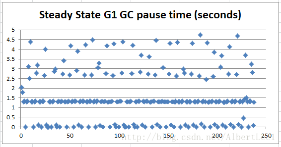 Figure 2: GC pause details, during steady state