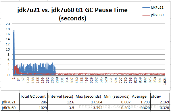 Greatly improved handling of pause time spikes