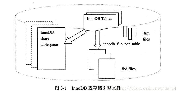 InnoDB表的存储方式