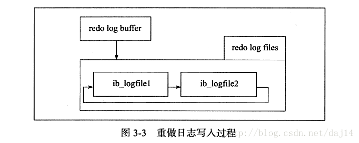 重做日志的写入过程