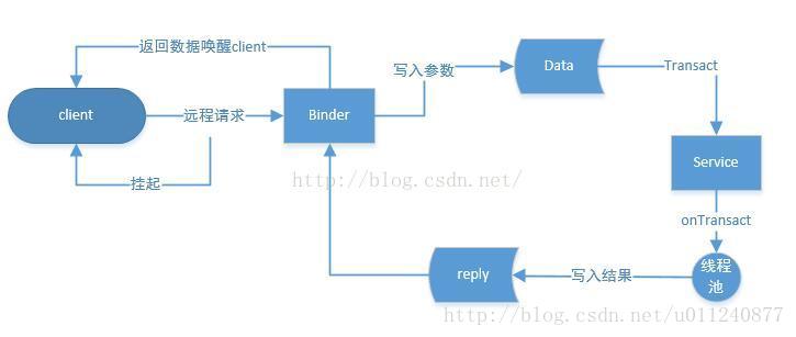 Android 进阶9：进程通信之 AIDL 解析