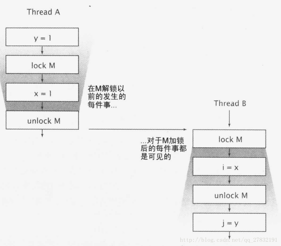 不同线程在相同锁中对共享数据查看