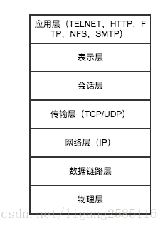 七層網路協議