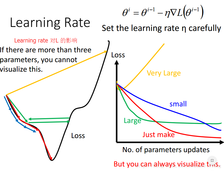 [机器学习入门] 李宏毅机器学习笔记-3 （Gradient Descent ；梯度下降）