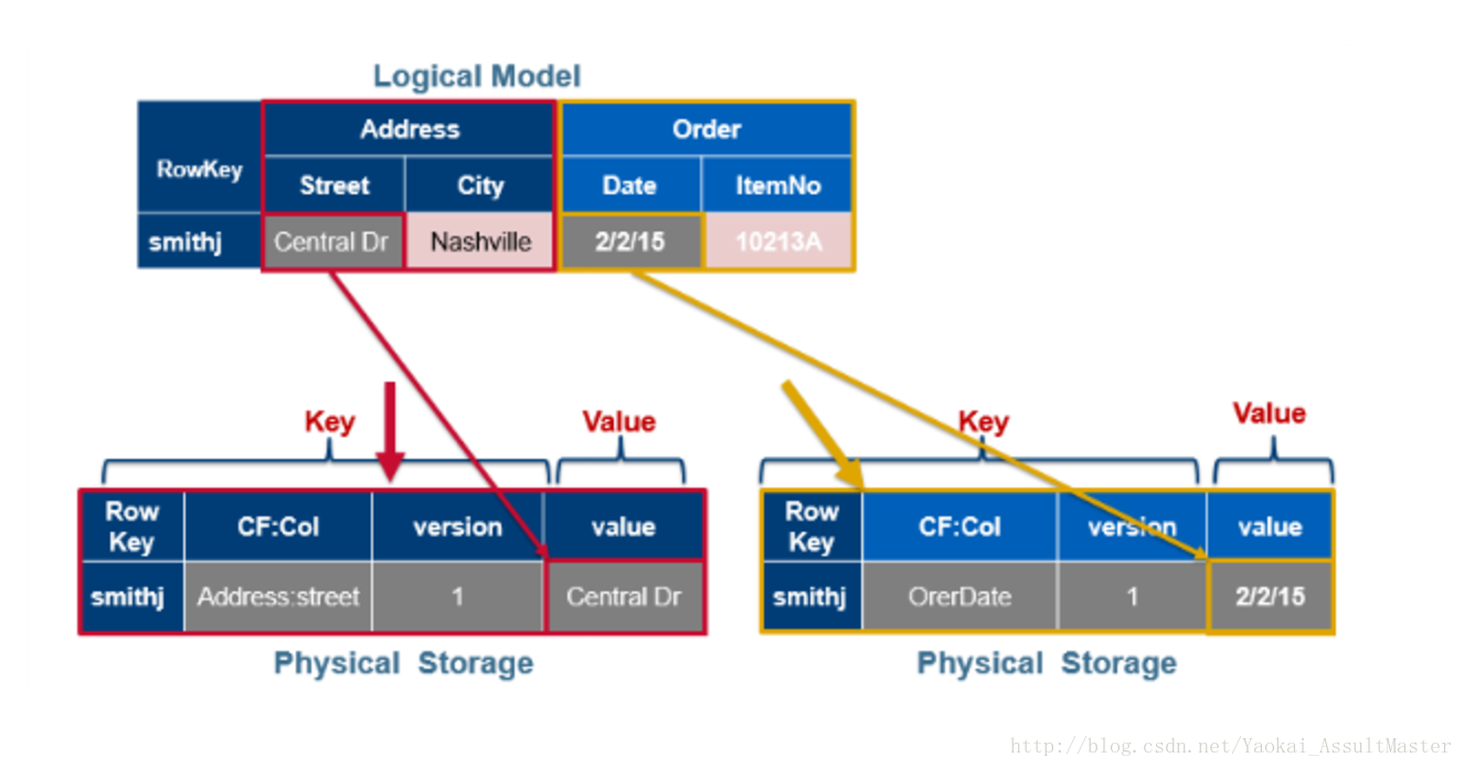 Logical data model vs physical data model