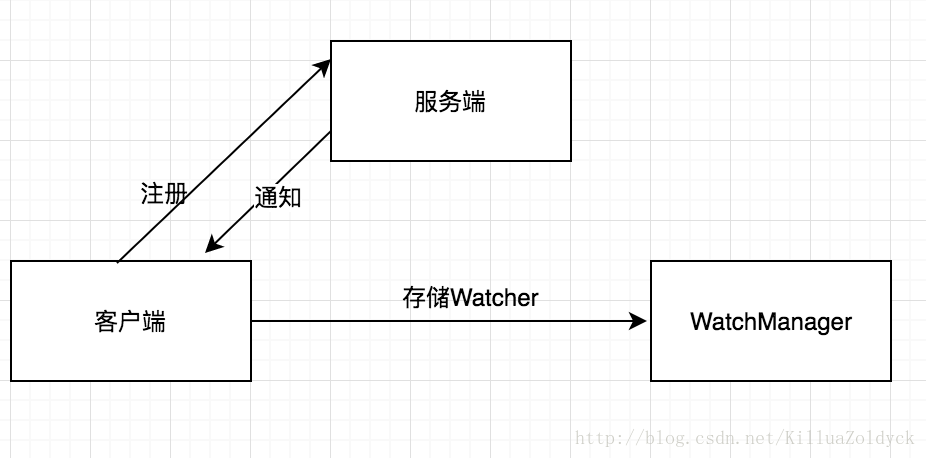 Watcher注册和通知图例