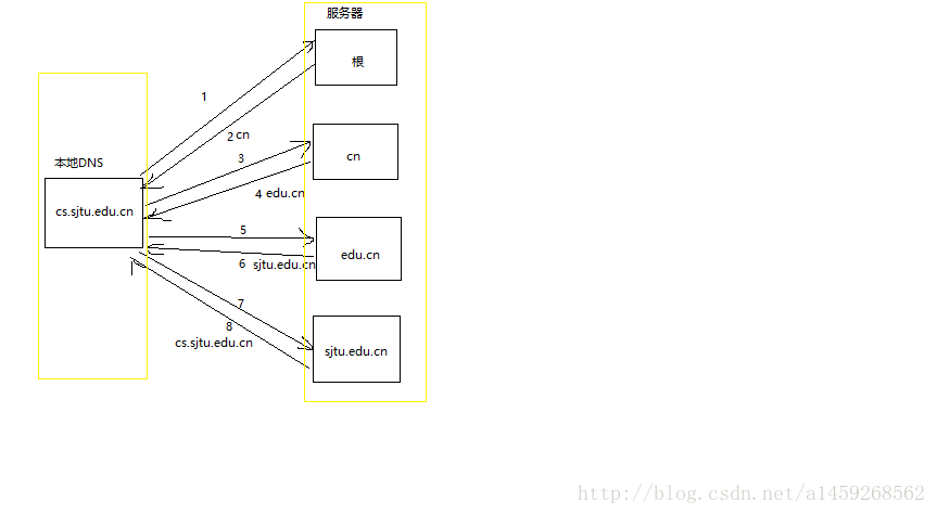 域名解析過程