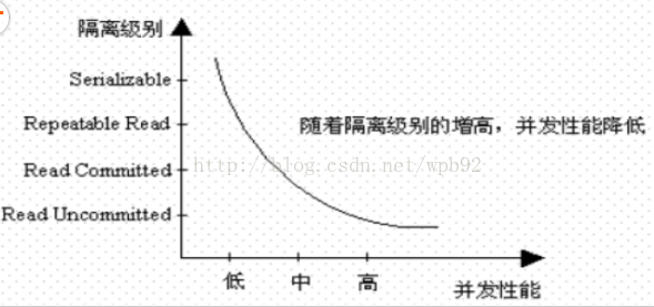 【颗粒归仓】--数据库事务