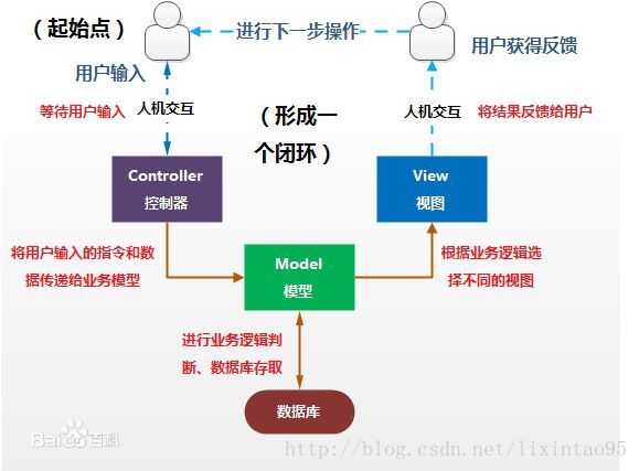 MVC的处理过程