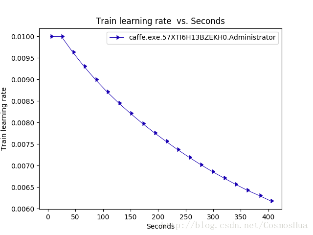 learning rate