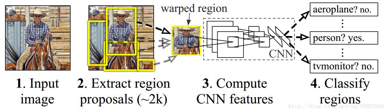 R-CNN结构