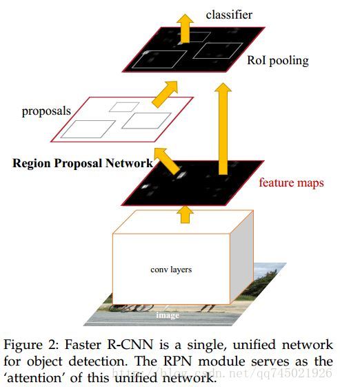 Faster R-CNN结构