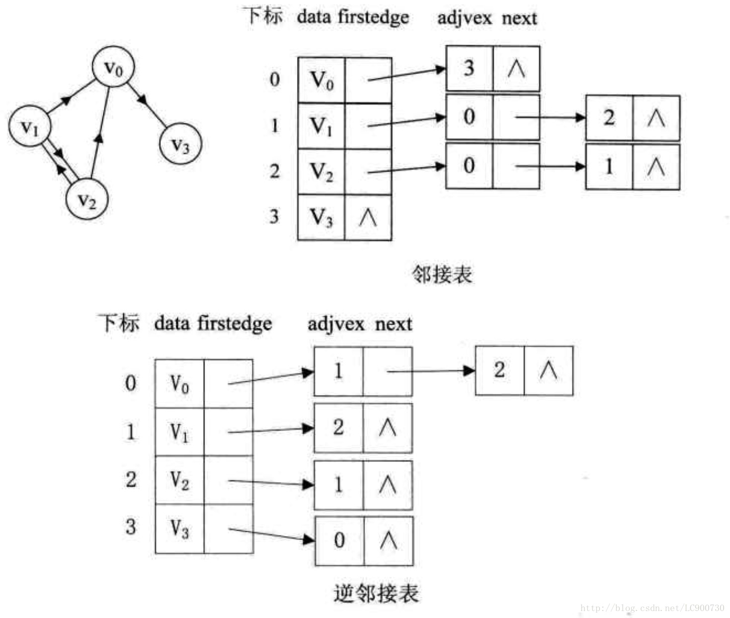 有向图