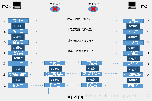 OSI 各层