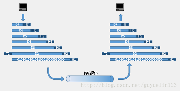 使用 OSI 模型交换数据