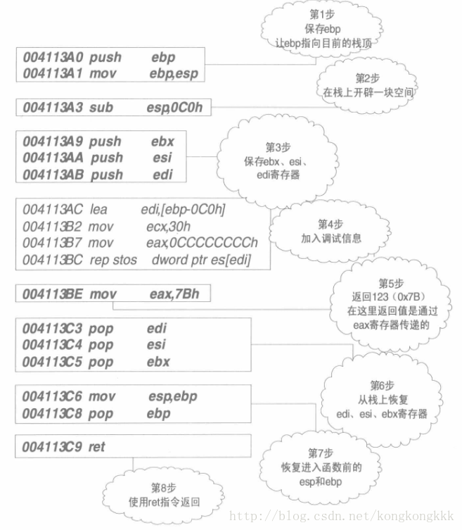 foo函式反彙編程式碼解析