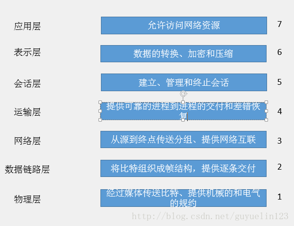 OSI 七层结构小结