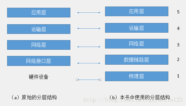 TCP/IP 协议族的分层结构