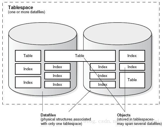 Sysaux oracle что там хранится