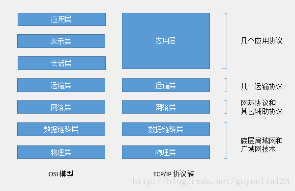 TCP/IP 和 OSI 模型