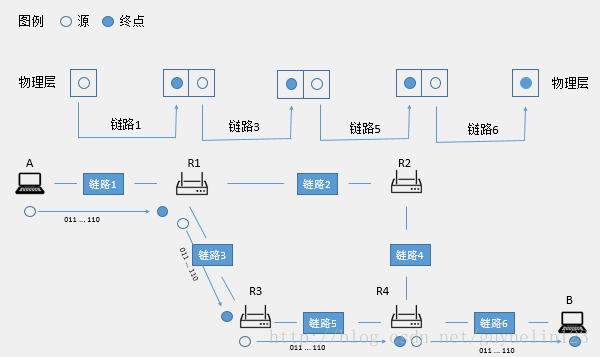 在物理层上的通信