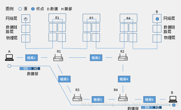 网路层上的通信