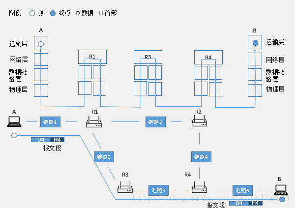 运输层的通信