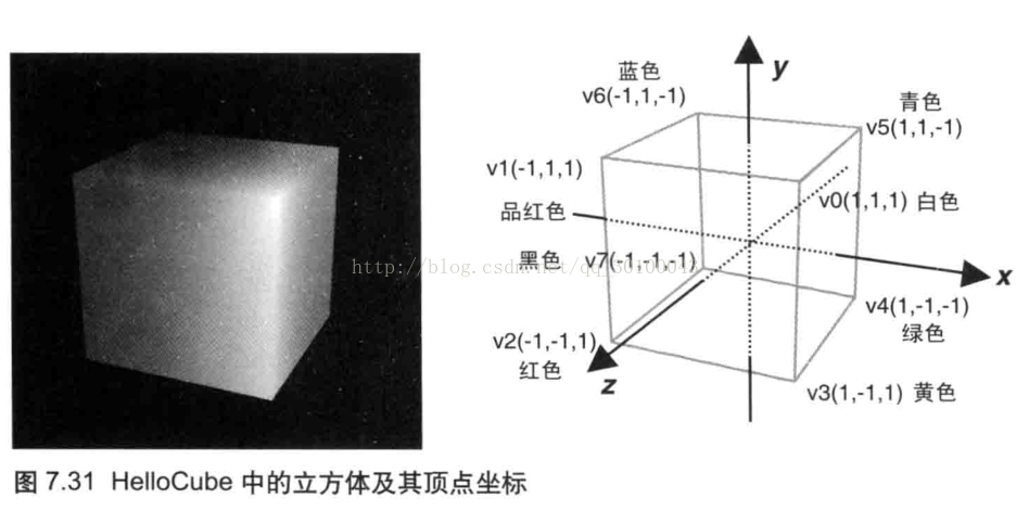 28 Webgl绘制立方体 现在学习也不晚 Csdn博客 Webgl 立方体