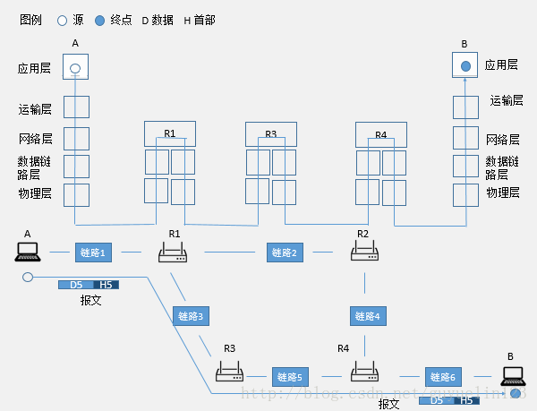 应用层上的通信