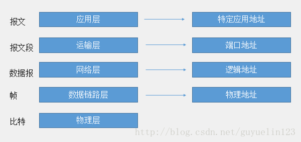 TCP/IP 协议族中的地址