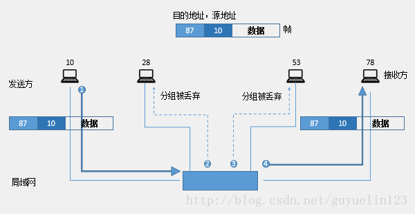 物理地址